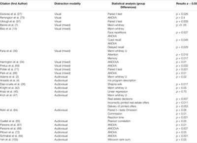 Computer- Assessment of Attention and Memory Utilizing Ecologically Valid Distractions: A Scoping Review